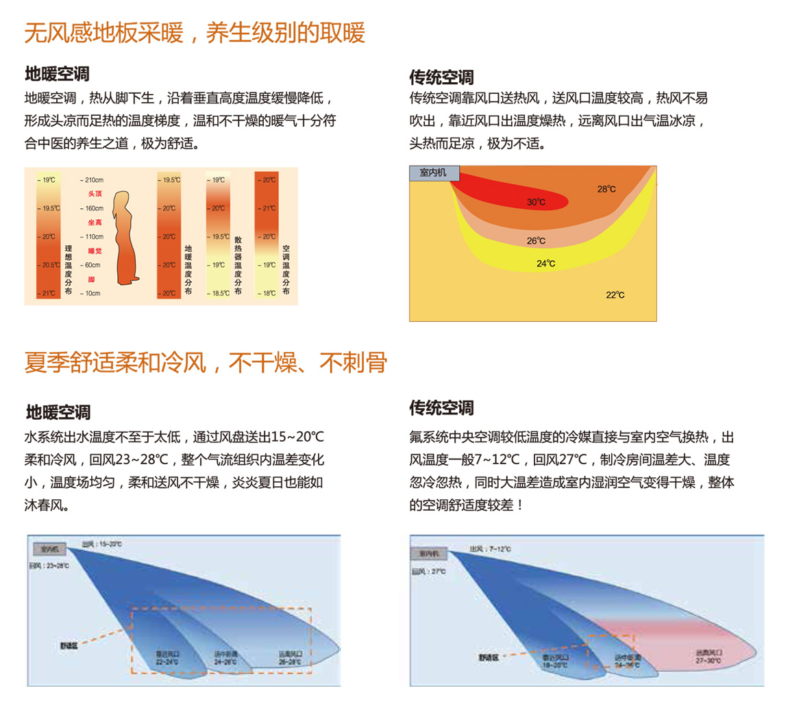 空气能冬暖夏凉